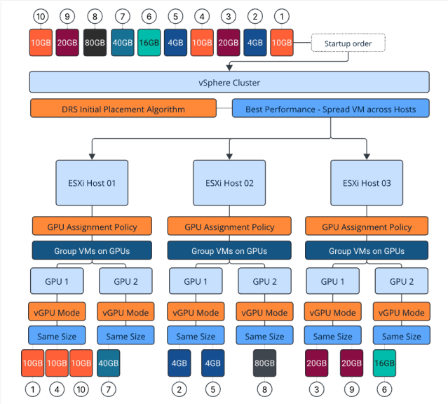 vmwarensxcloud's tweet photo. How Same Size vGPU Mode and Right-sizing Shape GPU Placement Efficiency – Frank Denneman https://t.co/TI66BtZj72 https://t.co/n3XySsECsL