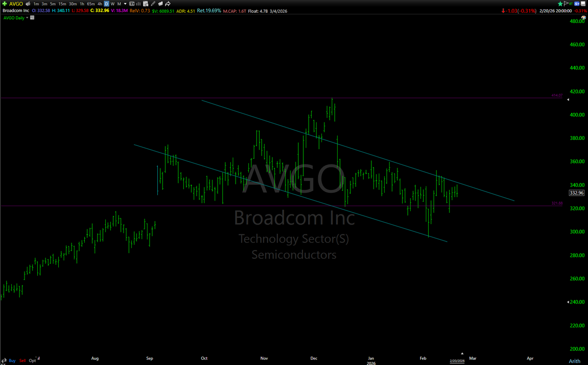 mmonis's tweet photo. $AVGO
#TopD
On watch, look like it is setting up to break out of the channel https://t.co/Kzo8RbWQOJ