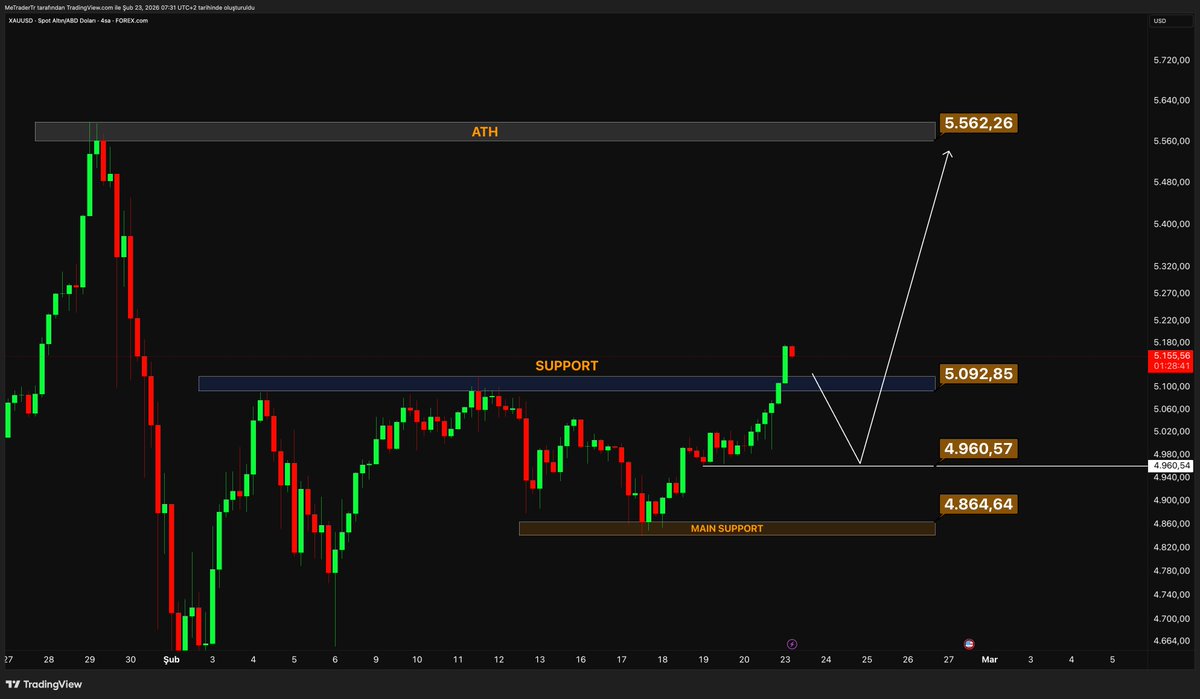 metradertr's tweet photo. #XAUUSD 4H 5092$ Üzeri Yapısal Güçlenme İhtimali...
TradingView https://t.co/b27jWc4bTa
#XAUUSD
#Gold
#PriceAction
#BreakOfStructure
#Fibonacci
#Liquidity
#SafeHaven
#TechnicalAnalysis
#MeTrader https://t.co/8O2Phk1MFf