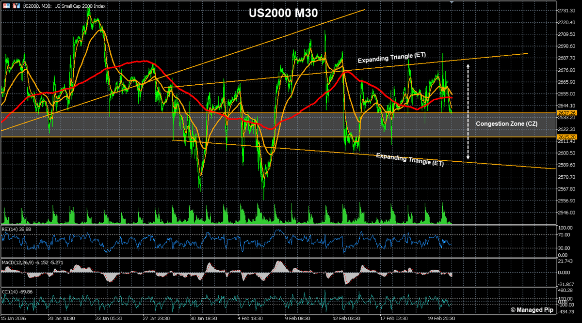ManagedPip's tweet image. $US2000
ET in focus today!
Bulls will look to keep price above CZ and continue pushing for extension above the zone.
Bears will want to get price below CZ for rotation towards ET support line.

#US2000 #RUT #DailyCorner