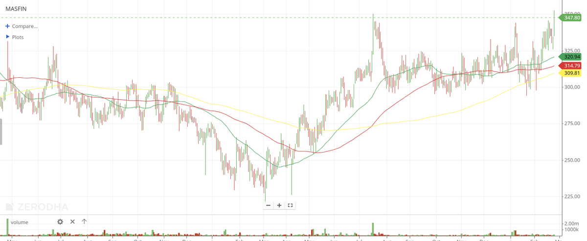 #masfin chart should be studied. 
Please share your opinion✍️
