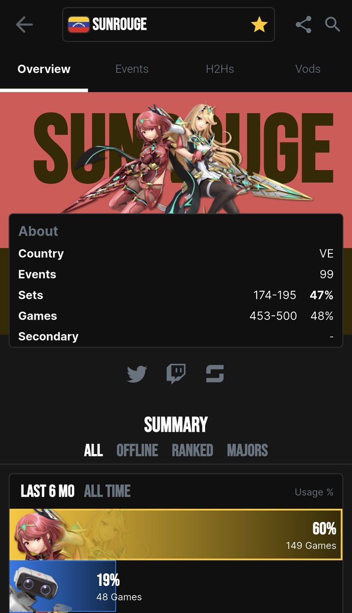 Me gustaría hablar del potencial del potencial y el nivel que está teniendo actualmente <a href="/MazapanSunR/">Sunrouge_</a>, de pana va mereciendo que lo fichen en un team, no ha parado de topear y cada vez tiene mejores resultados, es bien talentoso y tiene una comprensión del juego increíble.