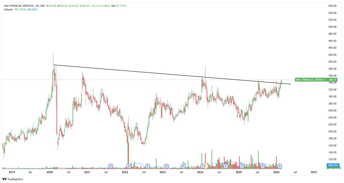 perfectswing12's tweet photo. MAS FINANCIAL SERVICES (W)
KEEP WATCHING
#masfinancial #StockToWatch #Breakout https://t.co/A7TKCWaQCG