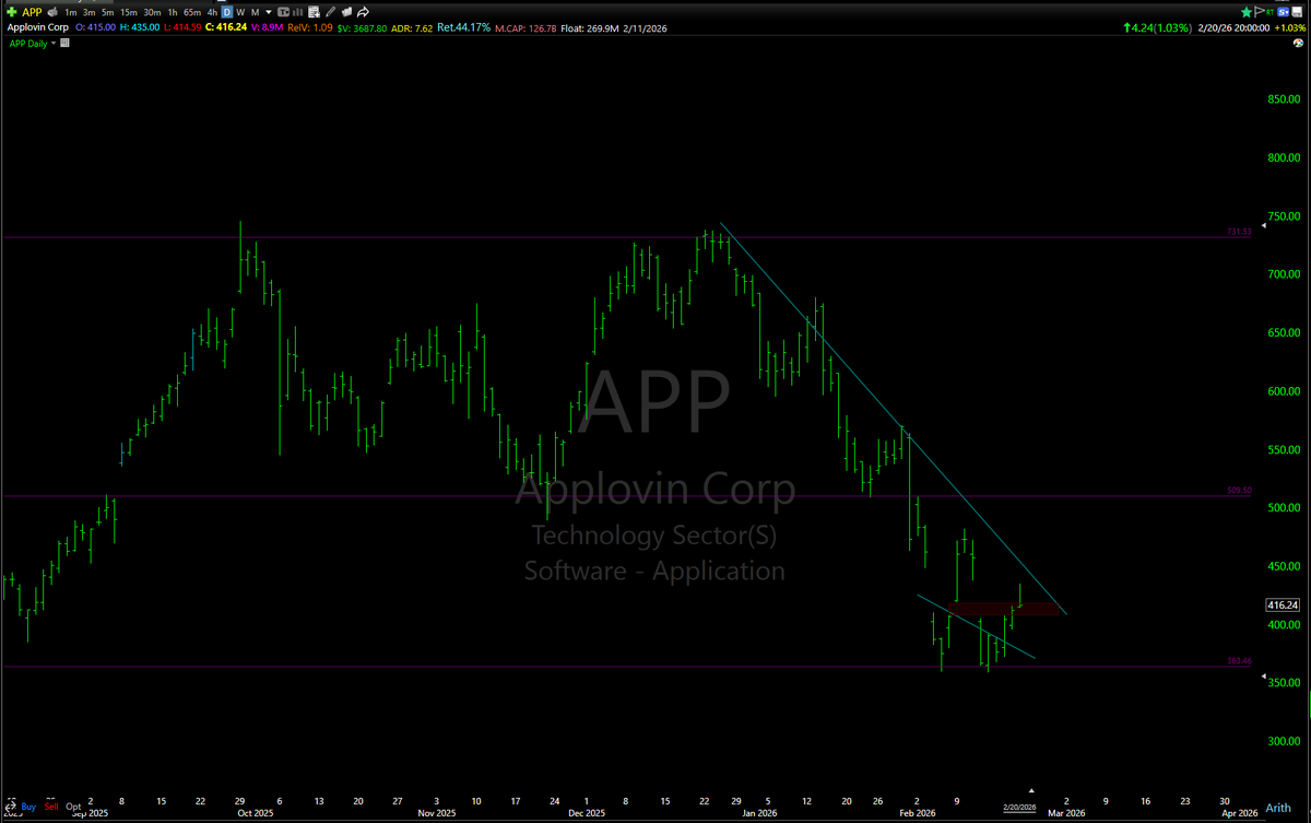 mmonis's tweet photo. $APP -
#TopD
I closed this on Friday around 429
It is in trigger zone, need to see, if can get good entry https://t.co/O05EnFOeaj