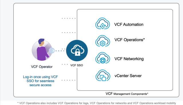 vmwarensxcloud's tweet photo. Bringing “Out-of-the-Box” Modern Identity to Your Infrastructure with VMware Cloud Foundation 9.0 https://t.co/G0v27qV6Pv https://t.co/hFAReikGoh