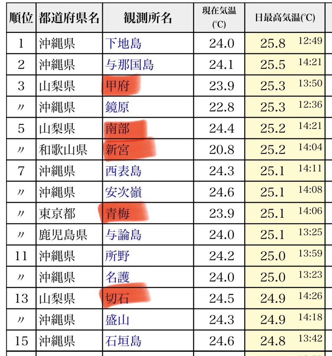 全国 の 気温 ランキング