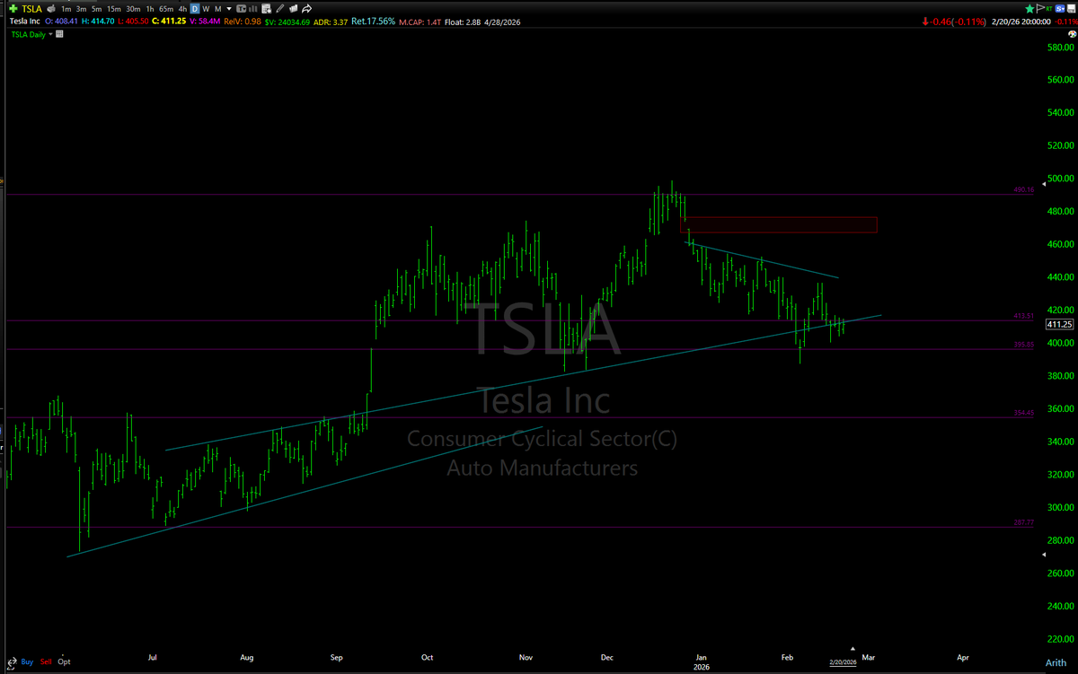 mmonis's tweet photo. $TSLA
#TopD
Observe how this is tightening.
Keep it on watch https://t.co/9X33rUUbAE
