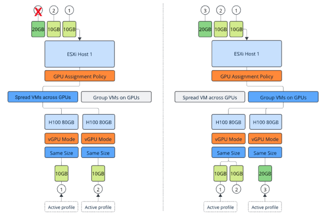 vmwarensxcloud's tweet photo. How vSphere GPU Modes and Assignment Policies Determine Host Level Placement – Frank Denneman https://t.co/oJHncQEtHP https://t.co/FaJFdUmoVE