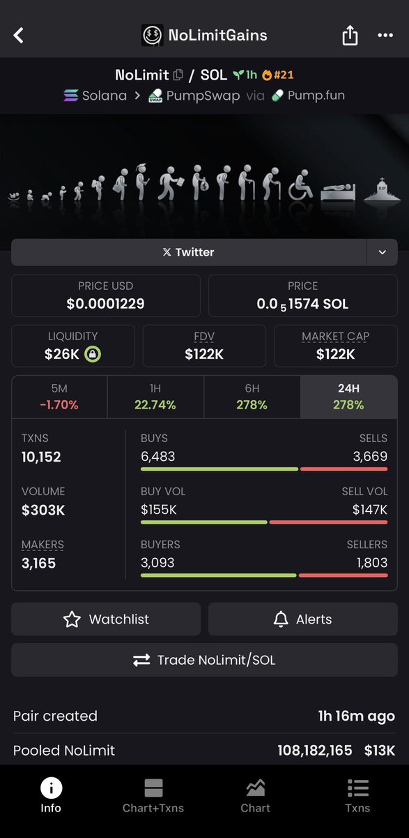 cryptokillua99's tweet photo. some degen found a big BTC whale his sol adress and redirect fees to him.

He basically shilled one coin which was NL and then there was a coin made after him which he bought 16days ago.

The lore is that no one knew it was him. Now that we know we have this coin and fees redirected to his wallet.

If this is all true and all goes well this can be A BIGGGGGGGGGG PLAY.

White whale but bigger

Short term price is pointless aiming for 100M here.

4nURS6qxY9bCEhramG2VZfnphJZyzis5EE86w5qLpump