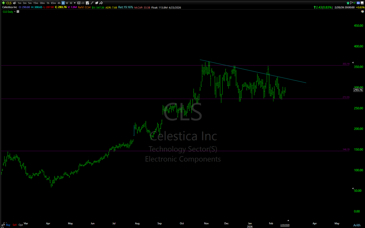mmonis's tweet photo. $CLS
#TopD
Setup is active, do not like risk/reward here - at this level https://t.co/mnsW6rLWD5