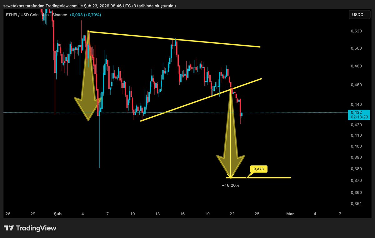 tradersawet's tweet image. #ETHFI #ETHFIUSDT $ETHFI $ETHFIUSDT 

Ethfi Update.🚨🚨🚨
Grafiğe baktığımızda aşağı yönlü kırılmış ve re-test yapmış bir simetrik üçgen yapısıyla ethereum yancısını görüyoruz. 
Kısa vadede -%18 gibi bir düşüş senaryosu bizleri bekliyor. 
Yatırımcısına duyurulur. 
Yatırım