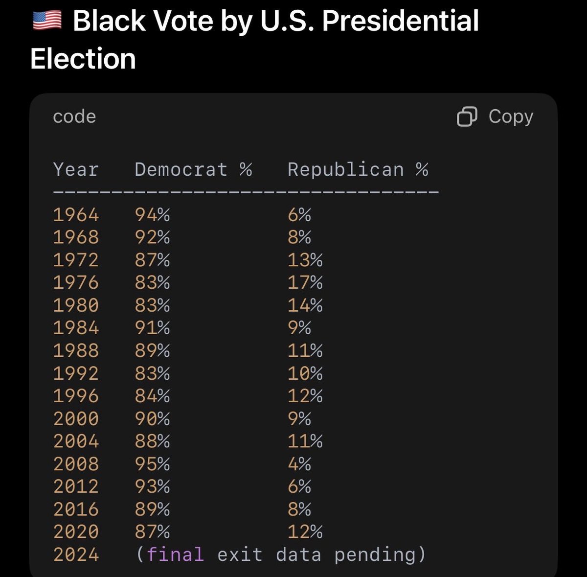 The only reason Dems campaign at all to Black people is turnout: It has been established they are the party that will give more Gibs since the 1960’s.

“But we freed them from slavery!!” And? The other guy puts a check in muh hand babey. 
👁️ 👄 👁️ 💅🏿