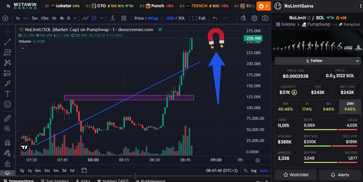 MuscleHYPEBULL's tweet photo. $NoLimit/SOL just broke out hard from the 130K accumulation zone and is flying above the rising trendline.

Strong volume + impulsive candles = buyers in full control.
If momentum holds, 280K+ is very possible.
Clean breakout — this is where acceleration happens https://t.co/FRywENNi4u
