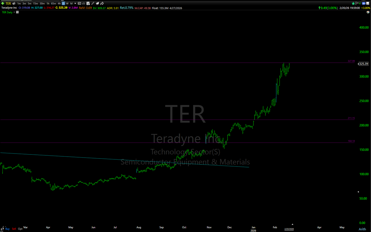 mmonis's tweet photo. $TER
#TopD
For folks who buy breakout, this one looks ready https://t.co/ai9k33Squj