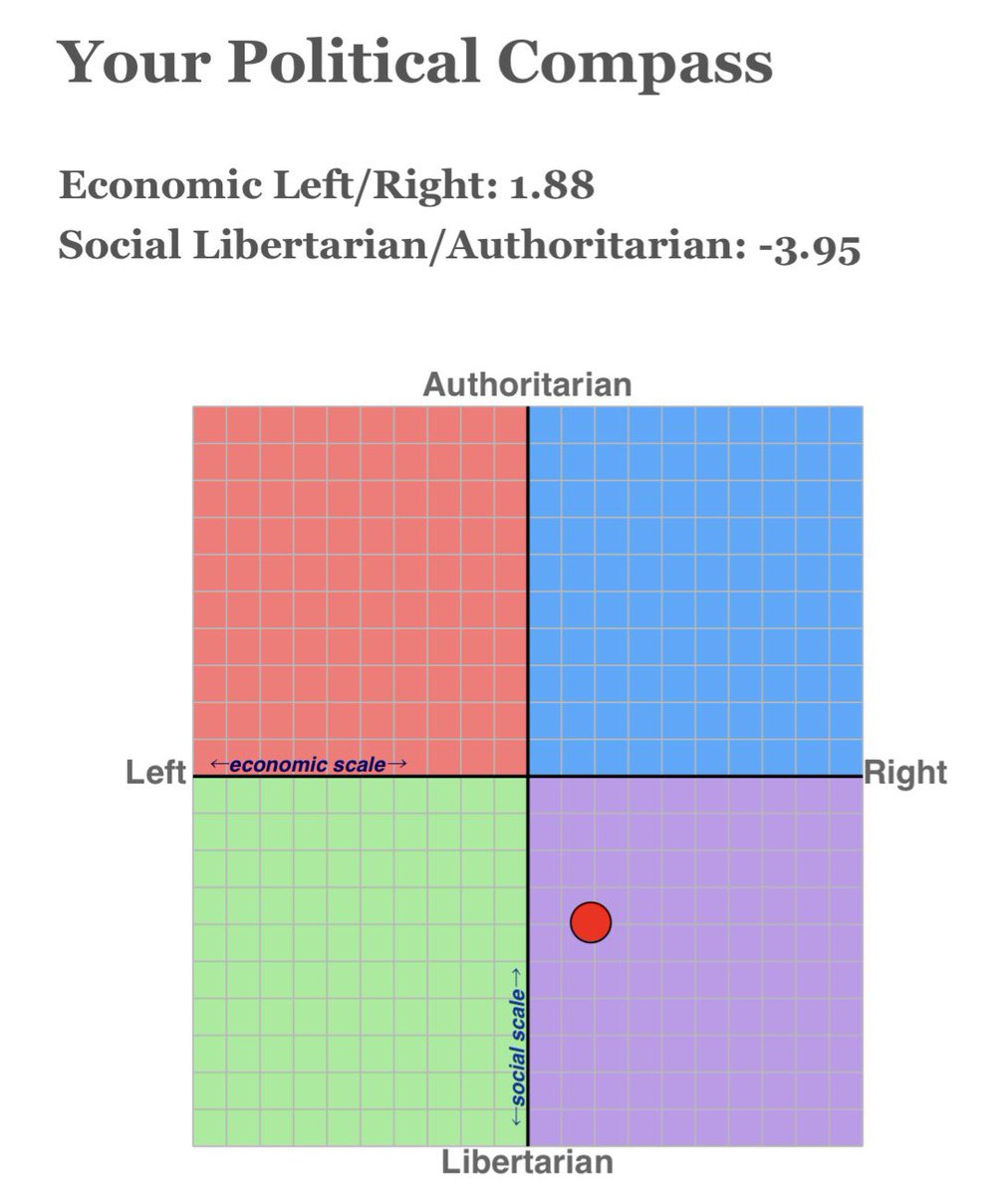 بعد مدت‌ها دوباره این قطب نما را امتحان کردم:
یک لیبرال راست گرا هستم!