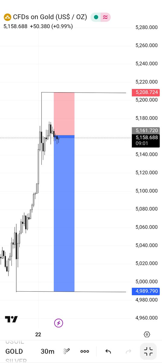 Masood_fx's tweet photo. XAUUSD let's see   

 #selldirection 📈💡. 

  Let’s go !!
Retweet - comment and like this post https://t.co/XS7LUQs1Rw