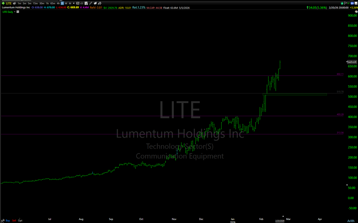 mmonis's tweet photo. $LITE - Currently the leader from #TopD
No setup here https://t.co/KOGbDv0Mhb
