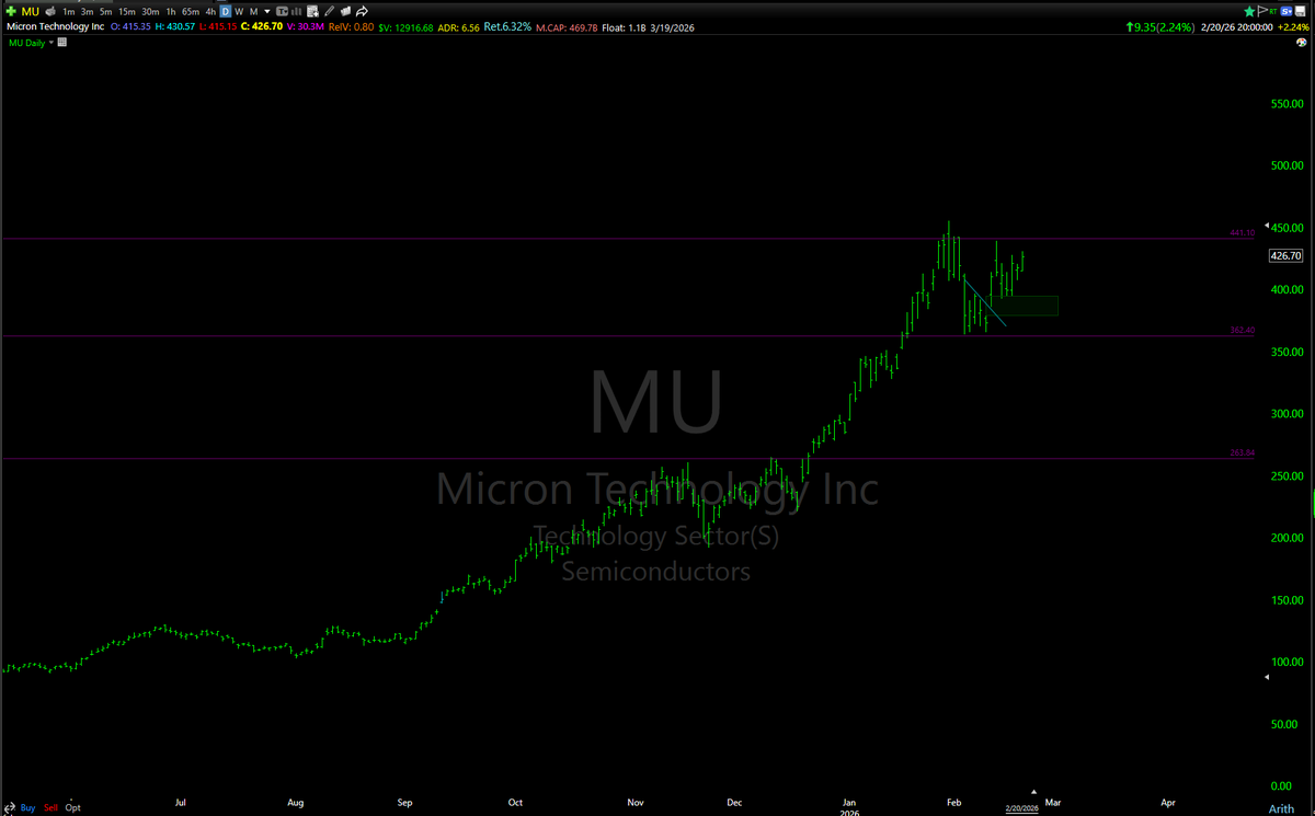 mmonis's tweet photo. $MU -
#TopD
I plan to add this if it provides a good entry for anticipating an eventual breakout. Need to front-run the market on this https://t.co/6j4tJOOLOo