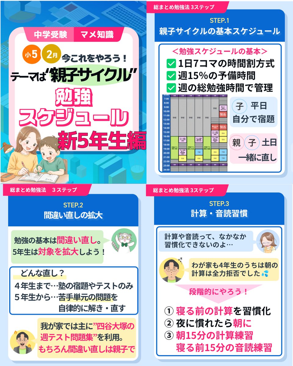 metasc_x's tweet photo. 新5年生の勉強、どう回すか迷っている方にいい情報です✍️平日は子ども、週末は親子で間違い直しの“親子サイクル”が効果的だそうです。7コマ方式+予備15%も参考になります💡
#中学受験 #metasc #ゆずぱ #新5年生 #親子サイクル https://t.co/DW5RTmDA5K