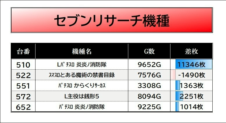 2/22【月日ゾロ目×セブンリサーチ】 #パラッツォ秋津実績 パラッツォ