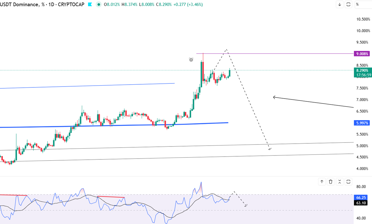CryptoToTravel's tweet photo. Hoping it starts creating the bearish divergence on the D timeframe soon. USDT.D down = Crypto up https://t.co/bGZDojF5aE