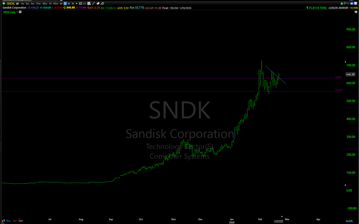 mmonis's tweet photo. $SNDK -
#TopD
Power Stock https://t.co/MmXm5dMxc4