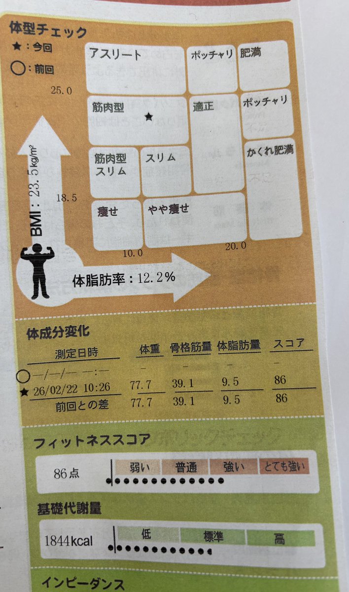 12/29(1枚目)
骨格筋量38.1kg、体脂肪量10.1kg

2/22(2枚目)
骨格筋量39.1kg、体脂肪量9.5kg

測定誤りでなければ体脂肪を減らしながら筋肉を増やせてる...いわゆるリコンプってやつができてるんですかね
Anthroconに向けて身体も作っていきますよ