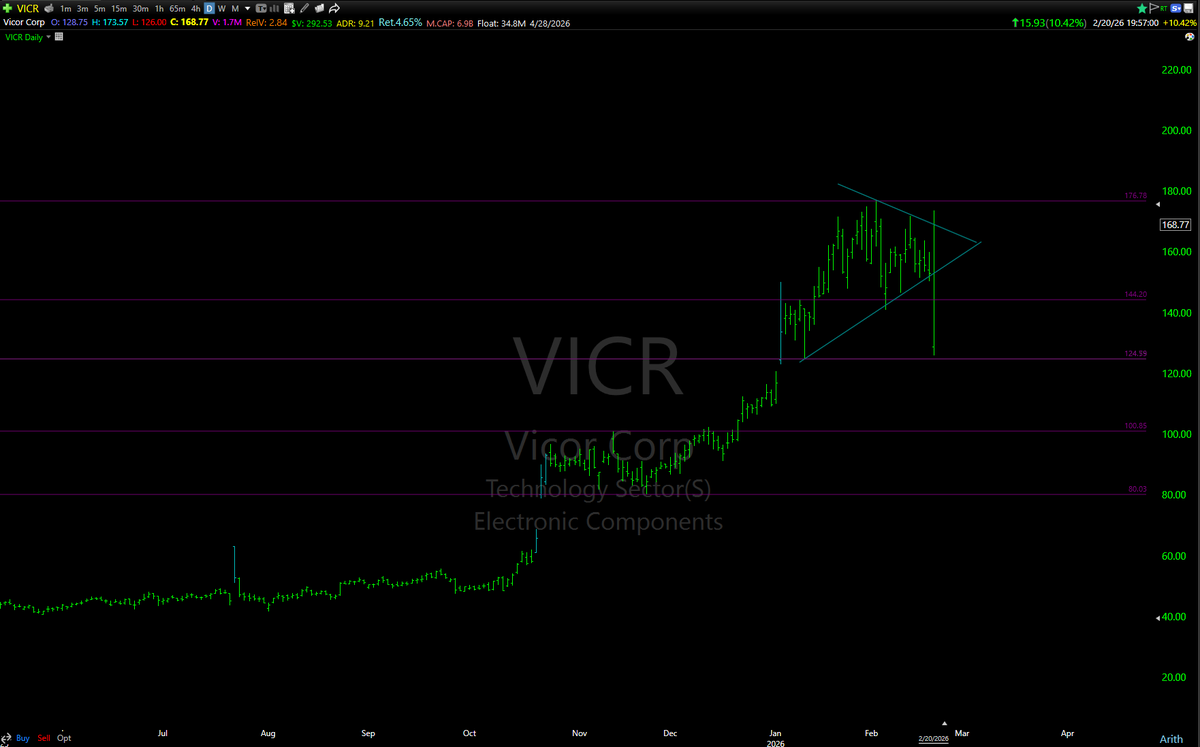 mmonis's tweet photo. $VICR -
#TopD
#1 setup on friday, gave over 30%, for me it needs to consolidate https://t.co/68uibTSHeG