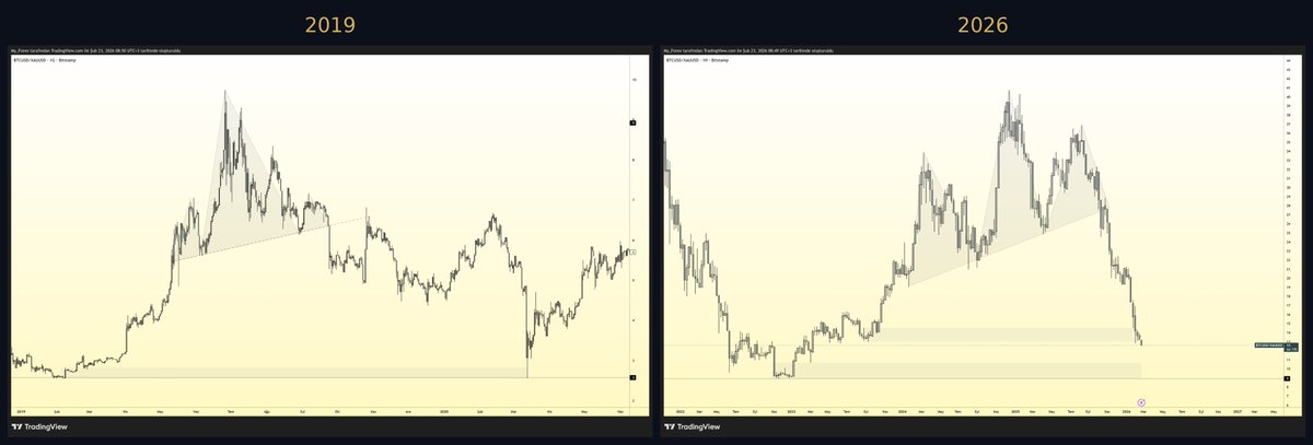 Bitcoin yapısı tanıdık görünüyor.
2019’daki iniş evresiyle güçlü benzerlik var.

Parabolik yükseliş sonrası momentum zayıfladı, düşüş başladı.
Kritik odak: majör destek alanı.

Majör destek alanı test edilmeden dip teyidi oluşmayabilir.
Üzerinde güçlü hacimle kalırsa taban süreci