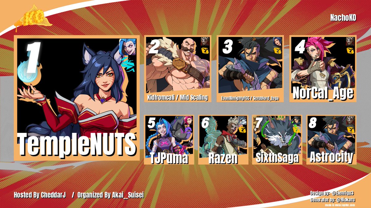 ◢🏆𝐂𝐇𝐄𝐃𝐃𝐀𝐑𝐉’𝐒 𝐍𝐀𝐂𝐇𝐎 𝐊𝐎:  (𝟐𝐗𝐊𝐎)#❶◤

Host: <a href="/CheddarJ3/">CheddarJ</a>

Organizer: <a href="/AkaiSuiseiFGC/">Dega (Akai Suisei)</a>
 
-------------------------------

🥇<a href="/TempleNUTS/">TempleNUTS</a>
🥈<a href="/Kidfromcali_/">POW?! | Kidfromcali</a> / <a href="/Brutopy1/">Brutopy</a> 
🥉<a href="/EvanAlmightyFGC/">Evan Almighty</a> / <a href="/ZegaNeomaki/">Scrublord_Zega</a>
🏅<a href="/NorCal_Age/">Adrian (Age)</a>
🏅<a href="/TJ_Puma/">TJ Puma</a>
🏅Razen
🏅<a href="/SixthSaga/">AJ Cabrera</a>
🏅AstroCity