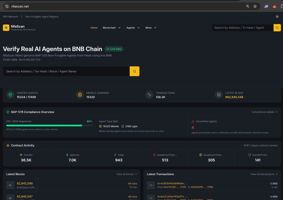 Update:
#NfaScan is about to cross 20,000 agents tracked on @BNBChain.

From zero to indexing nearly 20K Non Fungible Agents across multiple registries BAP-578 Primary, Platform Registry.

Every day we're getting smarter:

Live BSC block sync every 15 seconds
AI-powered smart
