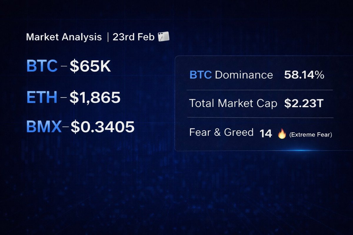 Market Analysis 23rd Feb 📰

#Bitcoin price: $65k 
#Ethereum price: $1865
#BMX Price: $0.3405

💪 $BTC Market dominance: 58.14%
📊 Total #Crypto Market Cap: $2.23 T 

🔥Fear and Greed index: 14

📈 which coins are you buying in this dip? Drop your picks in comments below 💬👇