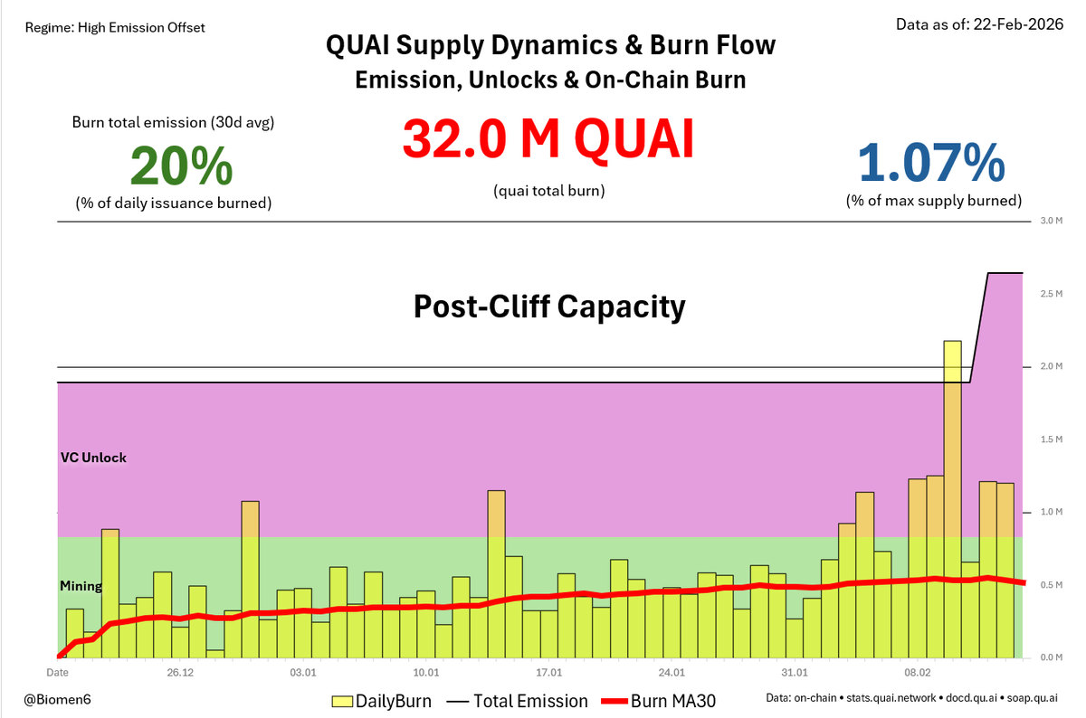 QUAI Weekly Analytics | Ep. 2 🛡️📊

Weekly Project Audit (Feb 16 – Feb 22):
🔥 Burn: 32.0M $QUAI (1.07% of Max Supply burned)
💻 Dev: PR #2712 &amp; #2705 | Node Efficiency Boost
🌐 Network: Orchard Hardening
⏳ Vesting: Cliff Phase 1 Absorbed

Verdict: STABLE ECOSYSTEM GROWTH. 📉👇
