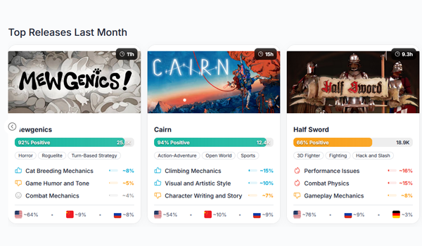UnityCodeMonkey's tweet photo. **NEW GAME DEV REPORT** 
Excellent tool for Game analysis to help you work on the RIGHT idea!
Also new Apple devices incoming, and Mewgenics is a hit!
https://t.co/eiVG6KejvT
Subscribe to the Weekly Newsletter! #gamedev #indiedev