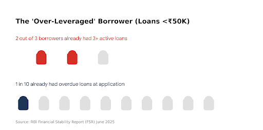 The rising risk in small-ticket lending.