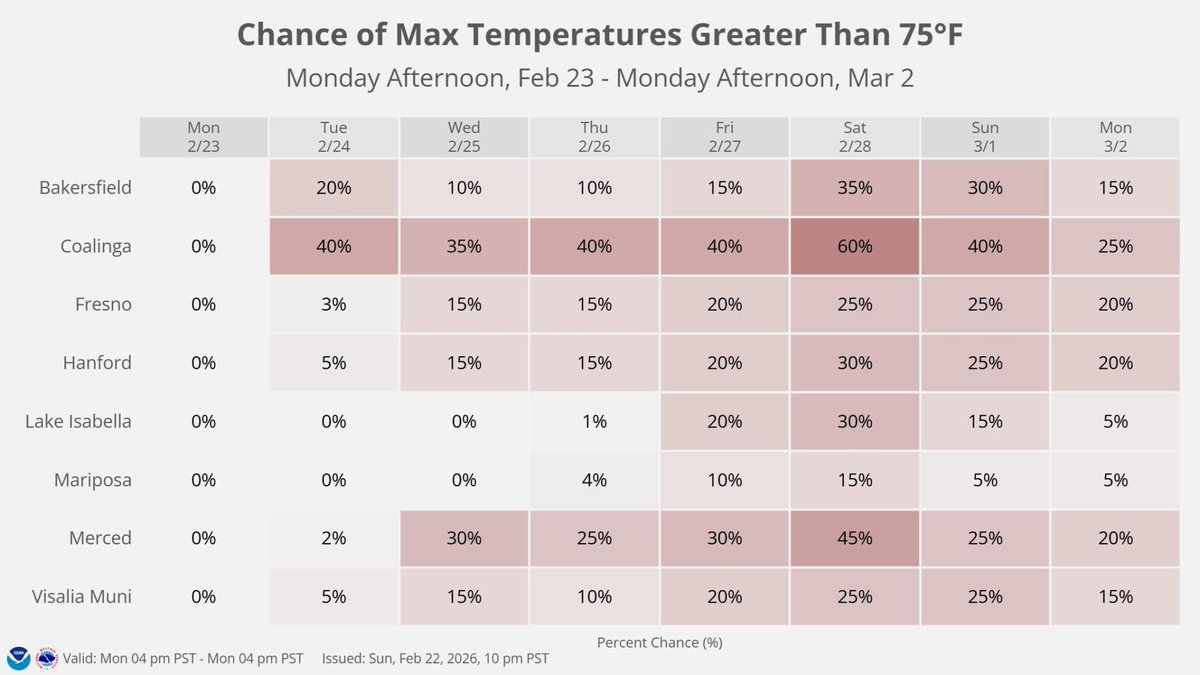 NWSHanford's tweet image. Here are the latest probabilities of high temperatures of at least 75 degrees in the Valley for the next week. #CAWx #Fresno #Bakersfield