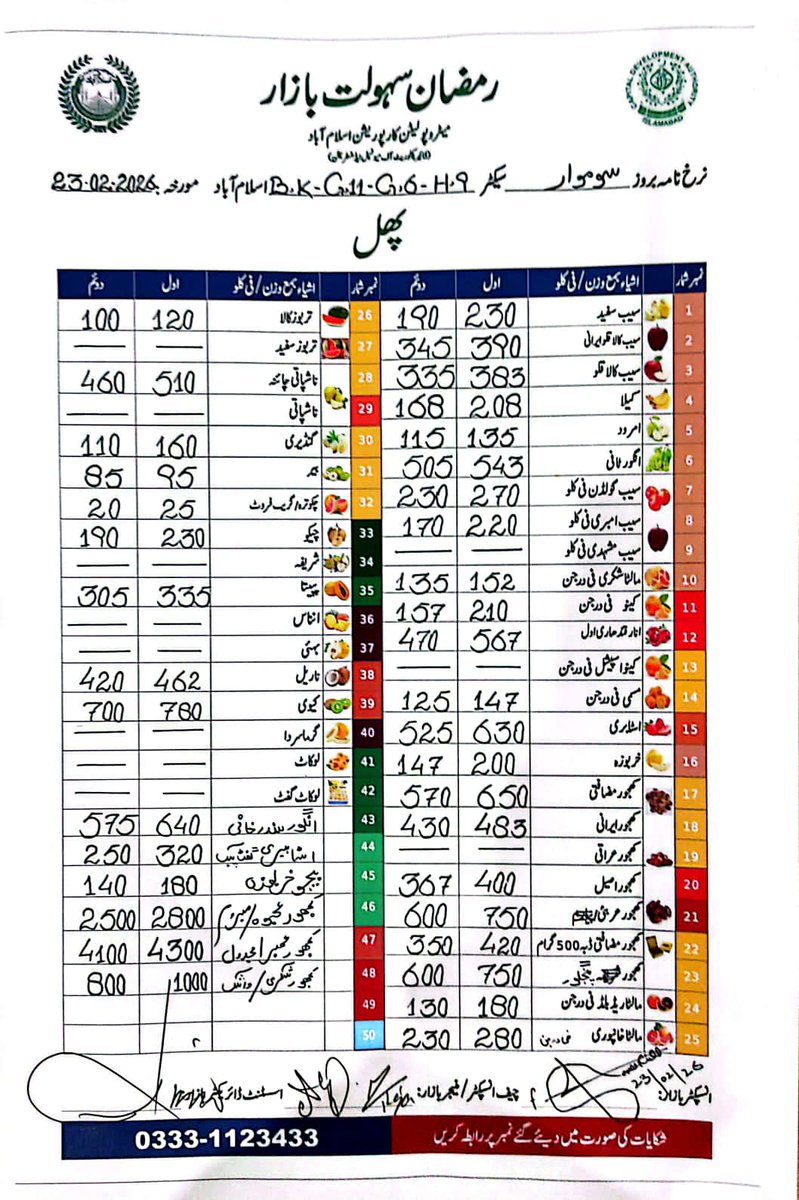 شہریوں سے گزارش ہے کہ آج رمضان بازاروں میں خریداری کرتے وقت ادائیگی نیچے دئیے گئے سرکاری نرخ نامہ کے مطابق ہی کریں، دکاندار کے پاس ریٹ لسٹ نہ ہو یا زائد وصولی کی جائے تو فی الفور موقع پر موجود پرائس کنٹرول مجسٹریٹس کو آگاہ کریں، شکریہ