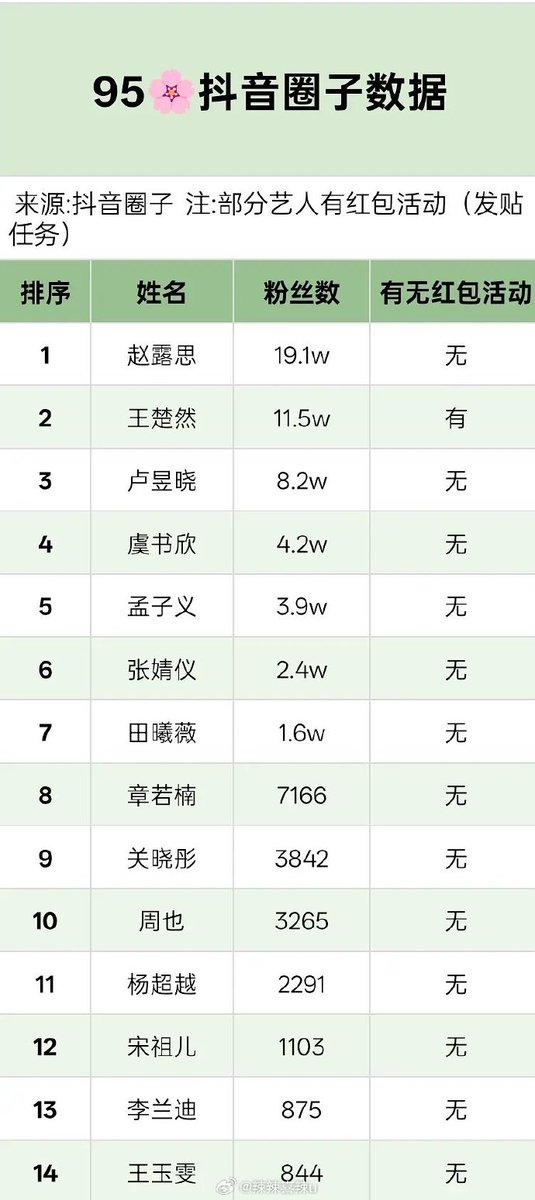 95🌸 C-actresses Douyin Circle Data
top1.#Zhaolusi
top2.#Wangchuran 
top3.#Luyuxiao 
top4.#Yushuxin
top5.#Mengziyi
top6.#Zhangjingyi 
top7.#Tianxiwei
top8.#ZhangRuonan 
top9.#Guanxiaotong 
top10.#ZhouYe