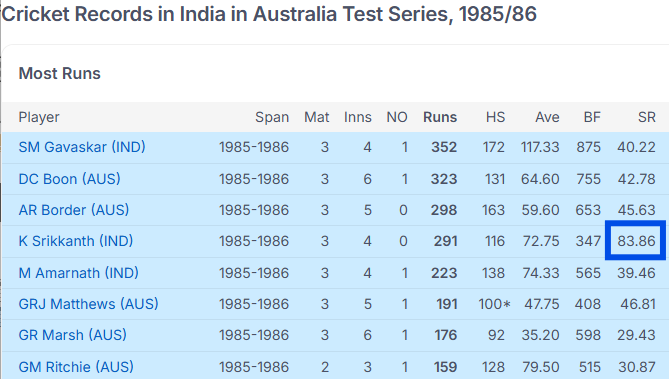 Krishnamachari (Kris) Srikkanth was ahead of his time.
#AUSvIND #India #INDvAUS