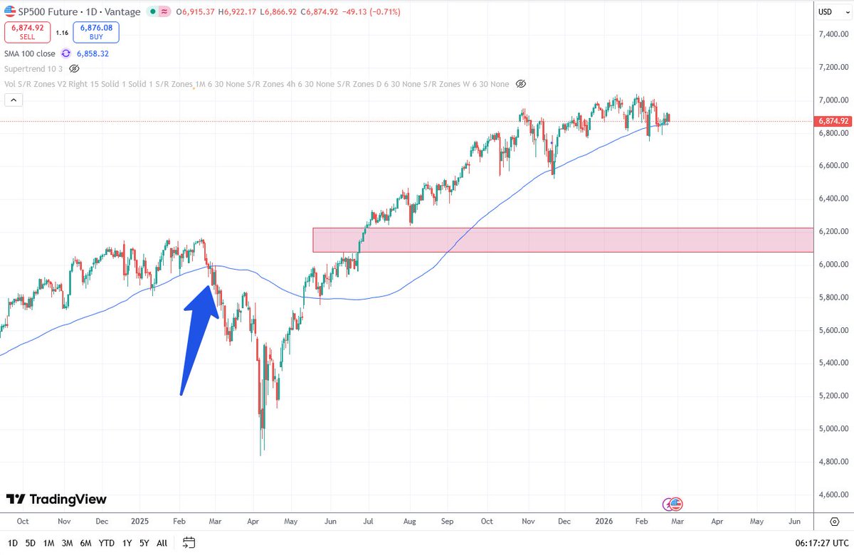 $SPY keeps teasing with 100SMA line on daily tf

Break through multiple candles in a row and it is in trouble. There is a big FVG gap to be filled between 6080-6220

That would also bleed $BTC

Volatile weeks ahead