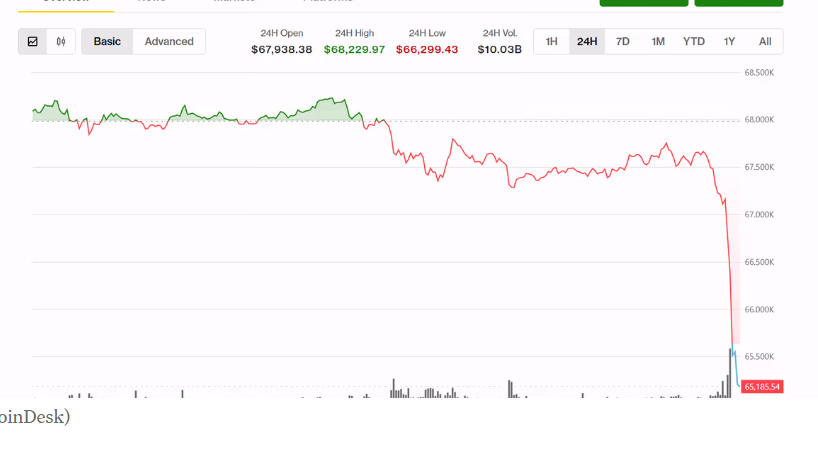 web3_future_'s tweet photo. Bitcoin slides 5%, tumbling below $65,000 as whale selling grows and recent buyers lock in losses

On-chain data from Glassnode and CryptoQuant shows large holders dominating exchange

#Blockchain #PDPD #ETH #TheCryptoPluse #XRP #Web3coins #Ethereum #Web3Future #CoinsNewsToday https://t.co/VKG1YxyLDV