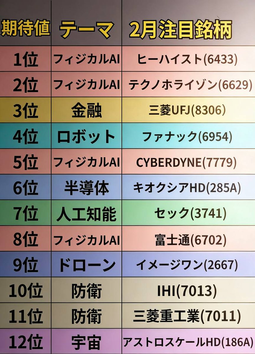 bpline_kuwajima's tweet photo. 【日本株初心者さん必見！】
日本株、簡単デイトレ手法

誰でも簡単に"年収+800万"は稼げる方法！

①SBI証券アプリ起動 
②マーケット→ギャップアップ率
③15時～15時30分に上位株を仕込む
④次の日に30分以内(9:00〜9:30)に決済

このやり方を徹底するだけで
あなたも投資家の仲間入りですよ。 https://t.co/YvEQFrG0MJ