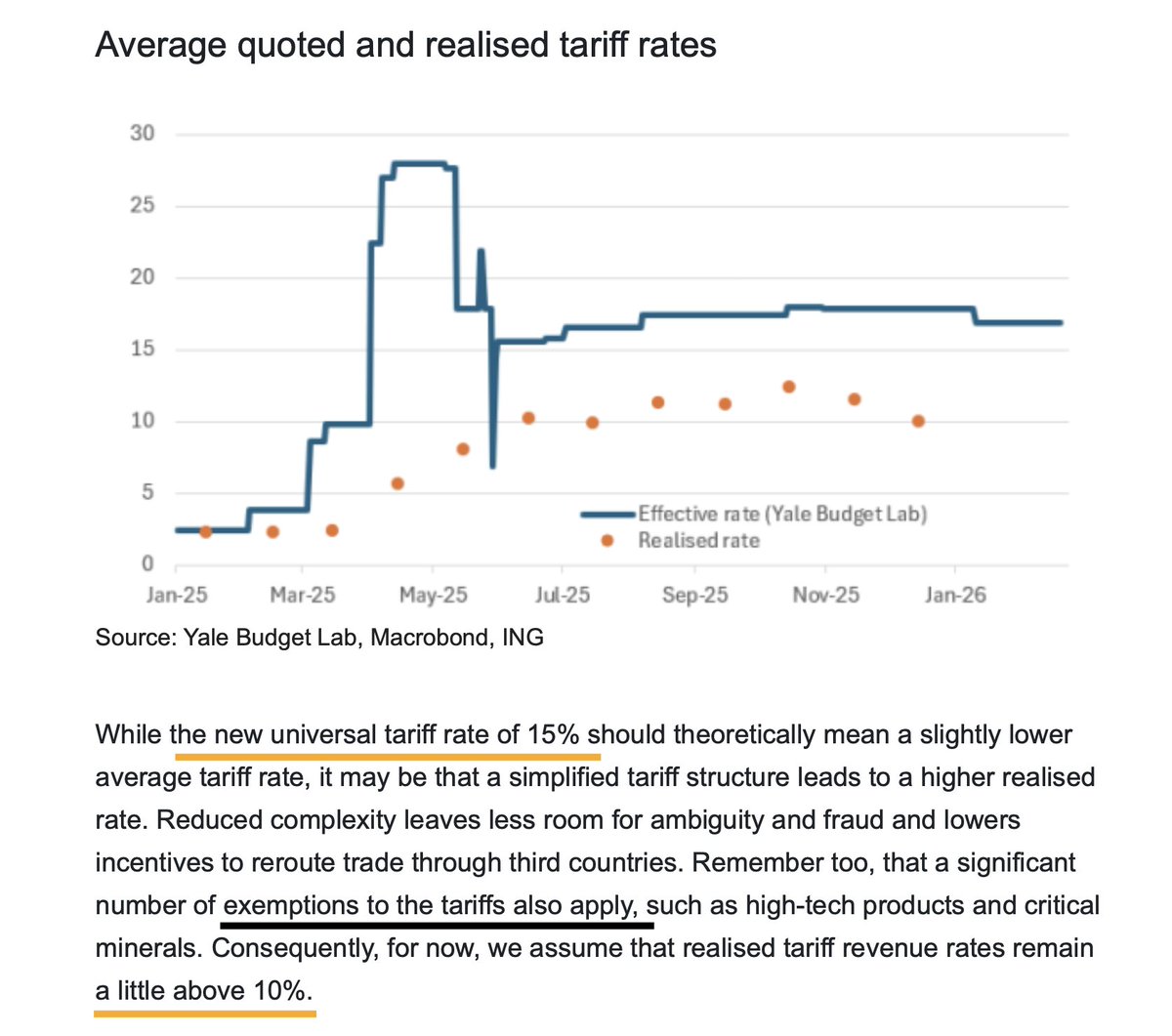 acemaxx's tweet image. New #tariffs – New #uncertainty - chart @ING_Economics