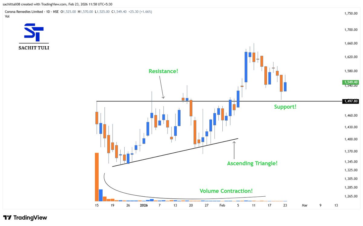 sachittuli's tweet image. Technical Analysis Stock Example!📊👇
#CORONA 

a) Pattern Retest Zone
b) Volume Contraction
c) Trading Above Resistance Zone

Just for educational &amp;amp; informational purpose!! 
#StockMarketIndia #StockMarket📈