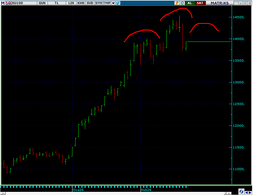 #xu100 #bist100 
İlk tepeyi yaptığında ikili tepe olabilir mi demiştik, ama 2. tepe bu ihtimali ortadan kaldırdı fakat yeni bir ihtimal doğdu. Bu da OBO, bakalım 2. omuzu yapacak mı? 2 hafta daha zigzaglarla yatayda kalabiliriz bu da 2. omuzu yapıyor demektir. Diğer taraftan