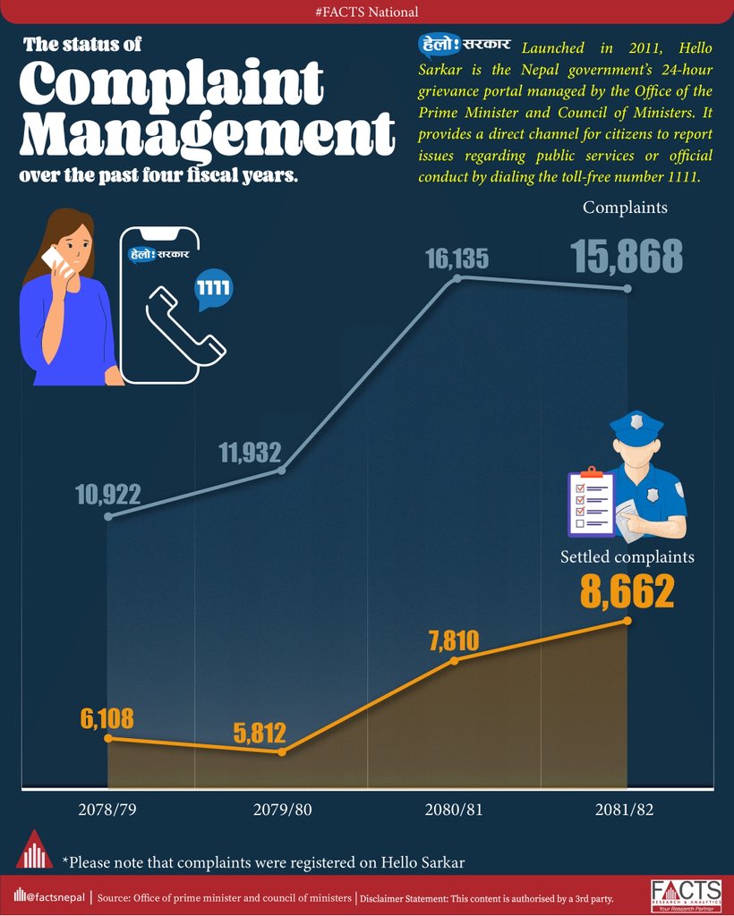 FACTSNepal's tweet photo. In FY 2081/82, Hello Sarkar received 15,868 complaints in total, 8,662 of which were resolved.
#FACTSNepal #nepal #facts #factsnational #FOD #Factsoftheday #data #Hellosarkar #NepalGovernment https://t.co/Z5ahzaMtln