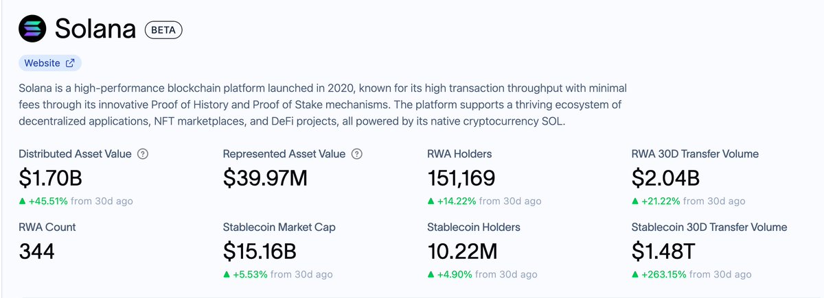 Solana RWAs hit a new ATH, reaching a $1.7B market cap, up 50% over the past month.