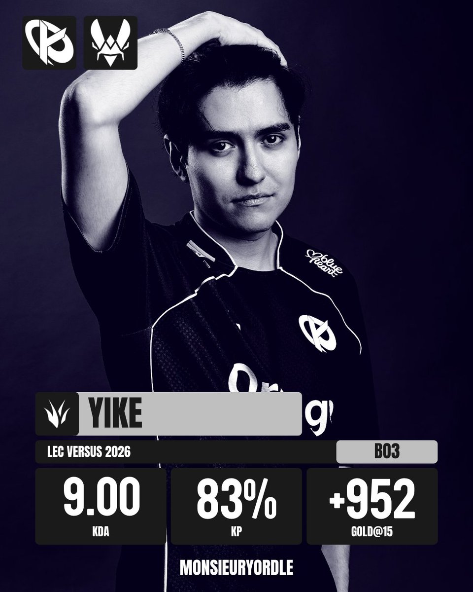 [Match Stats] - LEC Versus

🇸🇪🇵🇪 Yike | <a href="/KarmineCorp/">Karmine Corp</a>
🆚 Team Vitality
🗓️23/02/2026

❌ 3/3/6 on Vi
✅ 4/2/16 on Jarvan IV
✅ 7/0/9 on Wukong

#KCWIN #KCORP #LEC