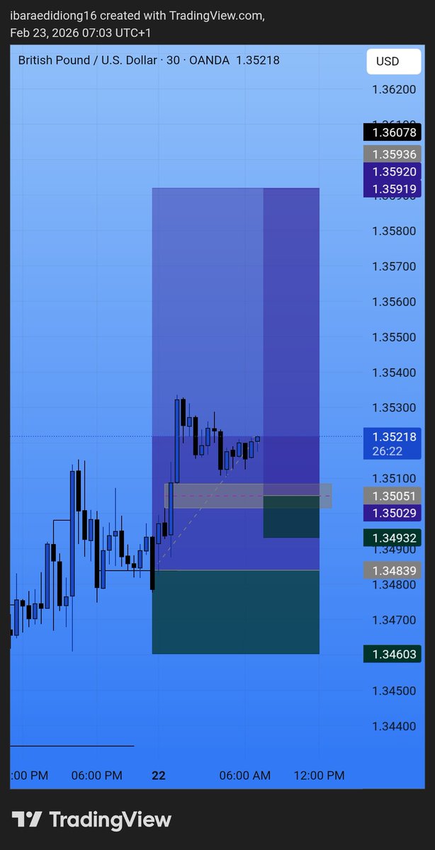 A quick one this morning. Please read carefully🧏

The chart I share with you is a trade setup on $GBPUSD. This trade is running decent pips away from my entry, but guess what? I didn't take the trade.
Now, before you start asking why, this is the reason.

The thing we all know