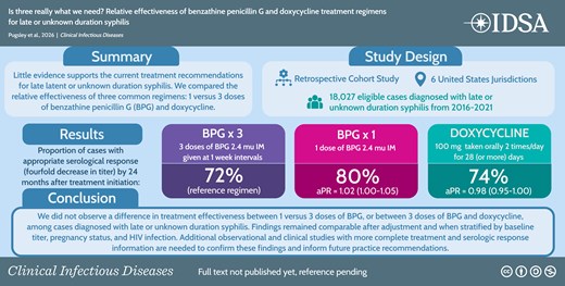 🆕⚡⚡🟢Retrospective cohort study analyzed US national surveillance data that were collected from 2016 to 2021 to address an important and pressing question in the management of syphilis 
Is a single dose of benzathine penicillin G (BPG) or a 28-day course of oral doxycycline